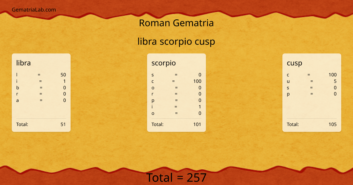 libra scorpio cusp in roman Gematria